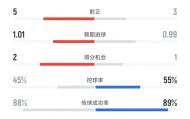 云开体育官网入口-迈阿密国际vs夏洛特数据：射门10比11、射正3比5、控球率55%比45%