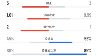 云开体育官网入口-迈阿密国际vs夏洛特数据：射门10比11、射正3比5、控球率55%比45%