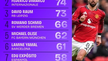 kaiyun-五大联赛创造机会榜：B费84次第一，迪马尔科第二，劳姆第三